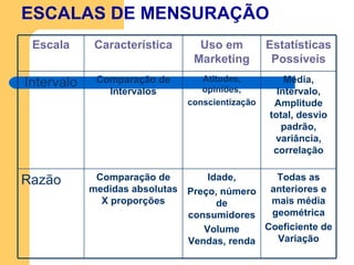 ESCALAS DE MENSURAÇÃO Escala Característica Uso em Marketing Estatísticas Possíveis Intervalo Comparação de Intervalos Atitudes, opiniões, conscientização Média, Intervalo, Amplitude total, desvio padrão, variância, correlação Razão Comparação de medidas absolutas X proporções Idade, Preço, número de consumidores Volume Vendas, renda Todas as anteriores e mais média geométrica Coeficiente de Variação 