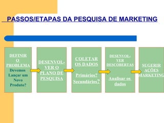 PASSOS/ETAPAS DA PESQUISA DE MARKETING DEFINIR O  PROBLEMA Devemos  Lançar um Novo Produto? DESENVOL- VER O PLANO DE PESQUISA COLETAR OS DADOS Primários? Secundários ? DESENVOL- VER DESCOBERTAS Analisar os  dados SUGERIR AÇÕES MARKETING 