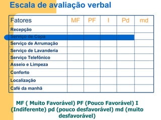 Escala de avaliação verbal MF ( Muito Favorável) PF (Pouco Favorável) I (Indiferente) pd (pouco desfavorável) md (muito desfavorável) Fatores MF PF I Pd md Recepção Serviço de Copa Serviço de Arrumação Serviço de Lavanderia Serviço Telefônico Asseio e Limpeza Conforto Localização Café da manhã 