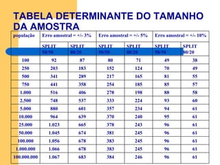TABELA DETERMINANTE DO TAMANHO DA AMOSTRA população Erro amostral = +/- 3% Erro amostral = +/- 5% Erro amostral = +/- 10% SPLIT 50/50 SPLIT 80/20 SPLIT 50/50 SPLIT 80/20 SPLIT 50/50 SPLIT 80/20 100 92 87 80 71 49 38 250 203 183 152 124 70 49 500 341 289 217 165 81 55 750 441 358 254 185 85 57 1.000 516 406 278 198 88 58 2.500 748 537 333 224 93 60 5.000 880 601 357 234 94 61 10.000 964 639 370 240 95 61 25.000 1.023 665 378 243 96 61 50.000 1.045 674 381 245 96 61 100.000 1.056 678 383 245 96 61 1.000.000 1.066 678 383 245 96 61 100.000.000 1.067 683 384 246 96 61 