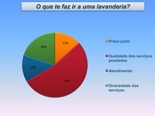 13%
54%
13%
20%
Preço justo
Qualidade dos serviços
prestados
Atendimento
Diversidade dos
serviços
O que te faz ir a uma lavanderia?
 