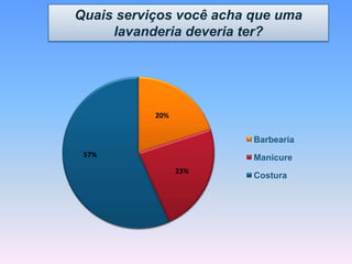 20%
23%
57%
Barbearia
Manicure
Costura
Quais serviços você acha que uma
lavanderia deveria ter?
 