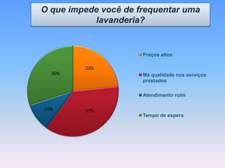 23%
37%10%
30%
Preços altos
Má qualidade nos serviços
prestados
Atendimento ruim
Tempo de espera
O que impede você de frequentar uma
lavanderia?
 