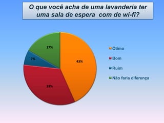 43%
33%
7%
17% Ótimo
Bom
Ruim
Não faria diferença
O que você acha de uma lavanderia ter
uma sala de espera com de wi-fi?
 