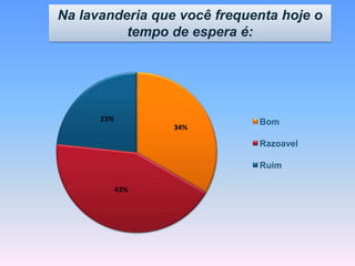 34%
43%
23% Bom
Razoavel
Ruim
Na lavanderia que você frequenta hoje o
tempo de espera é:
 