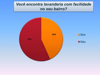 43%
57%
Sim
Não
Você encontra lavanderia com facilidade
no seu bairro?
 