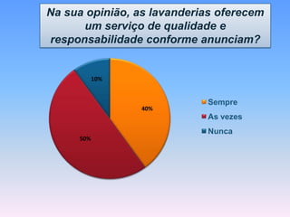 40%
50%
10%
Sempre
As vezes
Nunca
Na sua opinião, as lavanderias oferecem
um serviço de qualidade e
responsabilidade conforme anunciam?
 