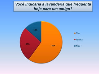 60%
27%
13%
Sim
Talvez
Não
Você indicaria a lavanderia que frequenta
hoje para um amigo?
 