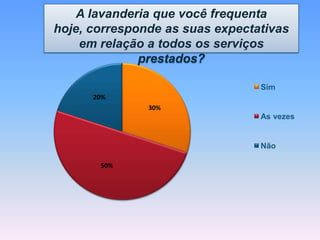 30%
50%
20%
Sim
As vezes
Não
A lavanderia que você frequenta
hoje, corresponde as suas expectativas
em relação a todos os serviços
prestados?
 