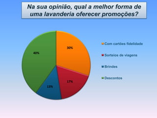 30%
17%
13%
40%
Com cartões fidelidade
Sorteios de viagens
Brindes
Descontos
Na sua opinião, qual a melhor forma de
uma lavanderia oferecer promoções?
 