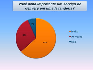 63%
30%
7%
Muito
As vezes
Não
Você acha importante um serviço de
delivery em uma lavanderia?
 