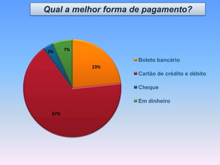 23%
67%
3% 7%
Boleto bancário
Cartão de crédito e débito
Cheque
Em dinheiro
Qual a melhor forma de pagamento?
 