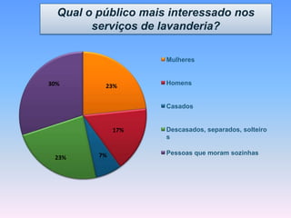 23%
17%
7%23%
30%
Mulheres
Homens
Casados
Descasados, separados, solteiro
s
Pessoas que moram sozinhas
Qual o público mais interessado nos
serviços de lavanderia?
 