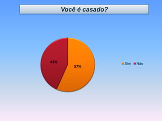 57%
43% Sim Não
Você é casado?
 