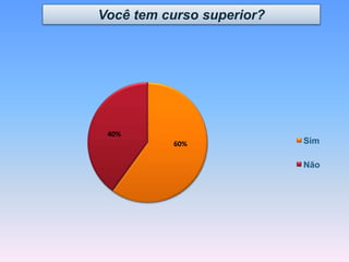 60%
40%
Sim
Não
Você tem curso superior?
 