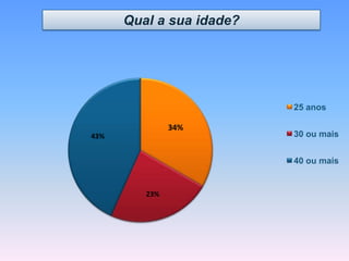 Qual a sua idade?
34%
23%
43%
25 anos
30 ou mais
40 ou mais
 
