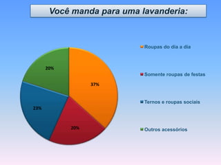 37%
20%
23%
20%
Roupas do dia a dia
Somente roupas de festas
Ternos e roupas sociais
Outros acessórios
Você manda para uma lavanderia:
 