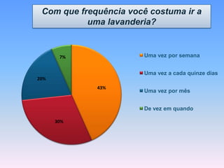 43%
30%
20%
7% Uma vez por semana
Uma vez a cada quinze dias
Uma vez por mês
De vez em quando
Com que frequência você costuma ir a
uma lavanderia?
 