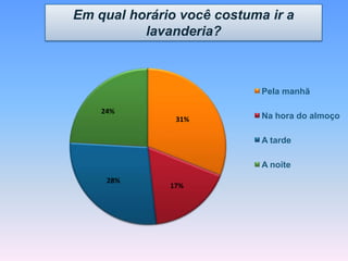 31%
17%
28%
24%
Pela manhã
Na hora do almoço
A tarde
A noite
Em qual horário você costuma ir a
lavanderia?
 
