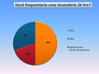 50%
20%
30%
Sim
Não
Apenas aos
finais de semana
Você frequentaria uma lavanderia 24 hrs?
 