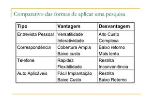 Comparativo das formas de aplicar uma pesquisa
Tipo Vantagem Desvantagem
Entrevista Pessoal Versatilidade
Interatividade
Alto Custo
Complexa
Correspondência Cobertura Ampla
Baixo custo
Baixo retorno
Mais lenta
Telefone Rapidez
Flexibilidade
Restrita
Inconveniência
Auto Aplicáveis Fácil Implantação
Baixo Custo
Restrita
Baixo Retorno
 