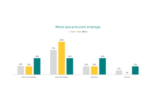 26%
75%
25%
13%
25%
100%
25%
0%
50% 50% 50%
25%
Sites de Emprego Sites de Estágio Network Outros
Meios que procuram emprego
Total Fem Mas
 