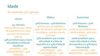 Idade
Se subdividiu em 3 grupos:
Jovens
2/3 Homens
67% acreditam que a falta
de experiência é o maior
peso em um processo
seletivo
33% acreditam que a maior
dificuldade é a falta de
benefícios
77% MÍDIA – 33%
ATENDIMENTO – 33%
CRIAÇÃO
Médios
50% Homens – 50% Mulheres
25% buscam um trabalho a
partir do network -75% por site
de estágios -50% por site de
emprego
75% acreditam que a maior
dificuldade é a falta de
experiência e 25% a falta de
oportunidade.
50% CRIAÇÃO – 25%
PLANEJAMENTO – 25%
Experientes
50% Homens – 50%
Mulheres
100% buscam trabalho em
site de estágios -50% pelo
network
100% acreditam que a
maior dificuldade é a falta
de experiência e 50% baixa
remuneração.
100% PESQUISA – 50%
MARKETING – 100% MÍDIA
 
