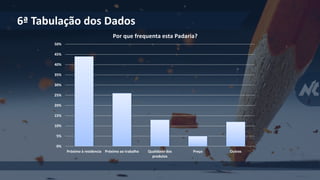 6ª Tabulação dos Dados
0%
5%
10%
15%
20%
25%
30%
35%
40%
45%
50%
Próximo à residencia Próximo ao trabalho Qualidade dos
produtos
Preço Outros
Por que frequenta esta Padaria?
 