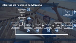 Estrutura da Pesquisa de Mercado
Definição do
Público-alvo e
Objetivos
Definição da
Coleta de
dados
Pesquisa
de Dados
Primários
Elaboração
da
Pesquisa
Aplicação
da
Pesquisa
Tabulação
de
Dados
Elaboração
do Relatório
Final
Tomada
de
Decisão
2ª
1ª
3ª 4ª 5ª 6ª
7ª
8ª
Pesquisa de
dados
secundários
 