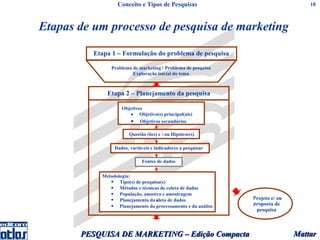 Conceito e Tipos de Pesquisas                                   10



Etapas de um processo de pesquisa de marketing

          Etapa 1 – Formulação do problema de pesquisa

               Problema de marketing / Problema de pesquisa
                        Exploração inicial do tema



              Etapa 2 – Planejamento da pesquisa

                    Objetivos
                       • Objetivo(s) principal(ais)
                       • Objetivos secundários

                       Questão (ões) e / ou Hipótese(s)

                 Dados, variáveis e indicadores a pesquisar

                             Fontes de dados


            Metodologia:
               • Tipo(s) de pesquisa(s)
               • Métodos e técnicas de coleta de dados
               • População, amostra e amostragem
               • Planejamento da oleta de dados
                                  c                           Projeto e/ ou
               • Planejamento do processamento e da análise   proposta de
                                                               pesquisa



       PESQUISA DE MARKETING – Edição Compacta                                Mattar
 
