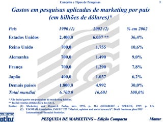 Conceito e Tipos de Pesquisas                                                 5


  Gastos em pesquisas aplicadas de marketing por país
               (em bilhões de dólares)*
País                                   1990 (1)                  2002 (2)                   % em 2002
Estados Unidos                         2.400,0                   6.037 **                      36,4%

Reino Unido                             700,0                      1.755                       10,6%

Alemanha                                700,0                      1.490                        9,0%

França                                  700,0                      1.290                        7,8%

Japão                                   400,0                      1.037                        6,2%
Demais países                          1.800,0                     4.992                       30,0%
Total mundial                          6.700,0                     16.601                     100,0%
* Não inclui gastos em pesquisas de marketing básicas.
** Inclui receitas obtidas fora dos EUA.
Fontes: (1) Marketing and Research Today, nov. 1991, p. 214 (HOLBERT e SPEECE, 1997, p.                        13).
           (2) ESOMAR Association, ISO/TC 225 “Market, opinion and social research”. Draft business plan IMF
                International Financial Statistics.

                         PESQUISA DE MARKETING – Edição Compacta                                               Mattar
 