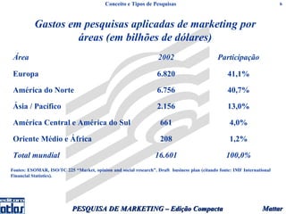 Conceito e Tipos de Pesquisas                                                  6



          Gastos em pesquisas aplicadas de marketing por
                   áreas (em bilhões de dólares)
 Área                                                              2002                       Participação

 Europa                                                            6.820                           41,1%

 América do Norte                                                  6.756                           40,7%

 Ásia / Pacífico                                                   2.156                           13,0%

 América Central e América do Sul                                   661                             4,0%

 Oriente Médio e África                                             208                             1,2%

 Total mundial                                                    16.601                          100,0%
Fontes: ESOMAR, ISO/TC 225 “Market, opinion and social research”. Draft business plan (citando fonte: IMF International
Financial Statistics).




                            PESQUISA DE MARKETING – Edição Compacta                                                Mattar
 