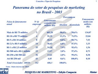 Conceito e Tipos de Pesquisas                                   7



         Panorama do setor de pesquisas de marketing
                      no Brasil - 2003
                                                                       Porcentagem
                                                                                       Faturamento
                                              Faturamento
 Faixa de faturamento              N de
                                     o
                                                                                        médio (em
                                              conjunto (em
 anual                            empresas                      Absoluta Acumulada       milhões
                                               milhões R$)
                                                                                           R$)

 Mais de R$ 75 milhões               3           402,20          58,6%        58,6%      134,07
 R$ 10 a R$ 75 milhões               4            91,35          13,3%        71,9%       22,84
 R$ 5 a R$ 10 milhões                8            60,22              8,8%     80,7%       7,53
 R$ 2,5 a R$ 5 milhões              14            46,63              6,8%     87,5%       3,33
 R$ 1 a R$ 2,5 milhões              35            54,10              7,9%     95,4%       1,54
 R$ 500 mil a R$ 1 milhão           19            13,97              2,0%     97,4%       0,73
 R$ 250 a R$ 500 mil                36            13,61              2,0%     99,4%       0,38
 Até R$ 250 mil                     43             4,45              0,6%     100,0%      0,10
 Total (Associados ABEP)            162           686,5         100,0%
Fonte:  Dados internos da ABEP.


                         PESQUISA DE MARKETING – Edição Compacta                              Mattar
 