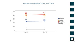 Avaliação do desempenho de Bolsonaro
12
 