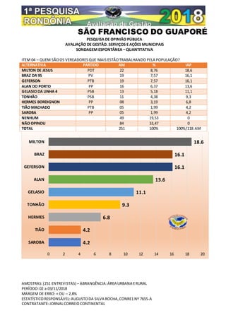 SÃO FRANCISCO DO GUAPORÉ
AMOSTRAS:(251 ENTREVISTAS) – ABRANGÊNCIA:ÁREA URBANA ERURAL
PERÍODO:02 a 03/11/2018
MARGEM DE ERRO: + OU – 2,8%
ESTATÍSTICORESPONSÁVEL:AUGUSTODA SILVA ROCHA,CONRE1 Nº 7655-A
CONTRATANTE:JORNALCORREIOCONTINENTAL
PESQUISA DE OPINIÃO PÚBLICA
AVALIAÇÃO DE GESTÃO. SERVIÇOS E AÇÕES MUNICIPAIS
SONDAGEM ESPONTÂNEA – QUANTITATIVA
ITEM 04 – QUEM SÃOOS VEREADORESQUE MAIS ESTÃOTRABALHANDO PELA POPULAÇÃO?
ALTERNATIVA PARTIDO AM % IAP
MILTON DE JESUS PDT 22 8,76 18,6
BRAZ DA 95 PV 19 7,57 16,1
GEFERSON PTB 19 7,57 16,1
ALAN DO PORTO PP 16 6,37 13,6
GELASIO DA LINHA 4 PSB 13 5,18 11,1
TONHÃO PSB 11 4,38 9,3
HERMES BORDIGNON PP 08 3,19 6,8
TIÃO MACHADO PTB 05 1,99 4,2
SAROBA PP 05 1,99 4,2
NENHUM 49 19,53 0
NÃO OPINOU 84 33,47 0
TOTAL 251 100% 100%/118 AM
4.2
4.2
6.8
9.3
11.1
13.6
16.1
16.1
18.6
0 2 4 6 8 10 12 14 16 18 20
SAROBA
TIÃO
HERMES
TONHÃO
GELASIO
ALAN
GEFERSON
BRAZ
MILTON
 