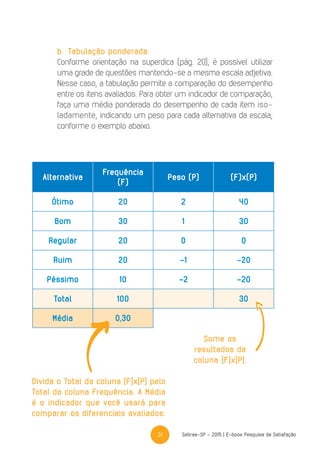 31 Sebrae-SP - 2015 | E-book Pesquisa de Satisfação
b.	Tabulação ponderada
Conforme orientação na superdica (pág. 20), é possível utilizar
uma grade de questões mantendo-se a mesma escala adjetiva.
Nesse caso, a tabulação permite a comparação do desempenho
entre os itens avaliados. Para obter um indicador de comparação,
faça uma média ponderada do desempenho de cada item iso-
ladamente, indicando um peso para cada alternativa da escala,
conforme o exemplo abaixo.
Alternativa
Frequência
(F)
Peso (P) (F)x(P)
Ótimo 20 2 40
Bom 30 1 30
Regular 20 0 0
Ruim 20 -1 -20
Péssimo 10 -2 -20
Total 100 30
Média 0,30
Divida o Total da coluna [F]x[P] pelo
Total da coluna Frequência. A Média
é o indicador que você usará para
comparar os diferenciais avaliados.
Some os
resultados da
coluna [F]x[P].
 