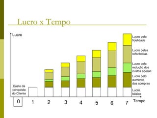 Lucro x Tempo Lucro Tempo Custo da conquista do Cliente 0 1 2 3 4 5 6 7 Lucro pela fidelidade Lucro pelas referências Lucro pela redução dos custos operac. Lucro pelo aumento das compras Lucro básico 