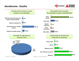 Atendimento - Detalhe
             Quantas vezes precisou vir para                                   Qual opção marcou quando
               resolver a sua solicitação                                foi convidado a avaliar o atendimento?

                                                                       Ótimo                                69.6%
Voltei por mais de 02 vezes para   1.4%                               (verde)
   resolver minha solicitação
                                                                   Bom (Azul)             15.0%
         Resolvi na segunda vez    3.5%
                                                                     Regular       1.1%
                                                                    (Amarelo)
    Na primeira vez eu consegui                   81.1%
             resolver                                                 Ruim         0.6%
                                                                   (Vermelho)
   Ainda não consegui resolver        14.0%
                                                                  Não avaliou             13.8%
                                                                                           58 %

                 Sensação de segurança ao                                       Comparação do atendimento
                      procurar a UAI                                              atual com os anteriores

               Não
                       Em parte    10 %                                                    0.5%
                                                                        Piorou muito
                         1,8%
               0,5%
                                                                                Piorou     1.7%


                                                                     Melhorou muito               12.5%
                                                Sim
                                               97,6%
                                                            Nem melhorou ou piorou                          38.8%

                                                                                                                  46.5%
                                                                             Melhorou
 Emissão: 12.12.2011                            Despacho - PE Descomplicar                                   4
 