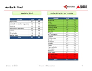 Avaliação Geral

                              Avaliação Geral                         Avaliação Geral – por Unidade

                                                                             Unidade     2010         2011
                   Indicador                2010   2011
                                                                  Barbacena               4,8          4,9
     Organização                            4,7    4,8            Lavras                  4,8          4,9
     Facilidade em localizar os guichês     4,8    4,8            Muriaé                  4,9          4,9
     Conforto                               4,9    4,9            Patos de Minas          4,9          4,9
                                                                  São João Del Rei        4,9          4,9
     Atendimento de triagem                 4,8    4,8
                                                                  Teófilo Otoni           4,8          4,9
     Limpeza                                4,9    4,9            Uberaba                 4,8          4,9
     Climatização                           4,8    4,8             Araçuaí                0,0          4,8
                                                                  BH – Barro Preto        0,0          4,8
     Nível de ruído                         4,6    4,5
                                                                  Caratinga
                      Geral                 4,8    4,8            Cel. Fabriciano
                                                                                       58 0,0
                                                                                          %
                                                                                          4,8
                                                                                                       4,8
                                                                                                       4,8
                                                                  Curvelo                 5,0          4,8
                                                                  Divinópolis             4,7          4,8
                                                                  Paracatu                4,9          4,8
                                                                  Passos                  4,8          4,8
                                     10 %                         Poços de Caldas         0,0          4,8
                                                                  Sete Lagoas             4,7          4,8
                                                                  Ponte Nova              4,9          4,7
                                                                  Pouso Alegre            4,7          4,7
                                                                  BH – Venda Nova         4,7          4,6
                                                                  BH – Barreiro           4,2          4,5
                                                                  BH – Praça Sete         4,6          4,5
                                                                              Geral       4,8          4,8



Emissão: 12.12.2011                                 Despacho - PE Descomplicar                               5
 