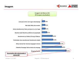 Imagem

                                                        Imagem da Marca UAI
                                                        (Principais resultados)



                          Local para entrar com seguro desemprego         2.6%


                                      Não Sabe/ Não acha sentido           2.9%


             Vários atendimentos/ Vários serviços em um só lugar           3.1%


                Resolver tudo/ Resolver problemas da população                4.7%           58 %

                         Atendimento ao Público/ Serviços Públicos                   10.0%


              Praticidade, bom atendimento/ atendimento rápido                       10.4%
                                    10 %
                      Minas Gerais/ Ser mineiro/ Linguagem mineira                              17.1%


                  Trabalho/ Emprego/ Várias ofertas de emprego                                      18.8%


                                                 Shopping Popular                                           23.3%

  Associações não relacionadas à
            marca UAI

Emissão: 12.12.2011                                     Despacho - PE Descomplicar                                  6
 