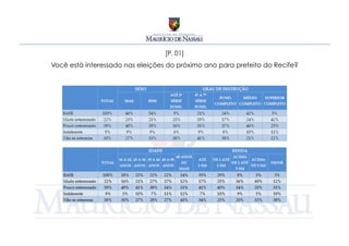 [P. 01]
Você está interessado nas eleições do próximo ano para prefeito do Recife?
 