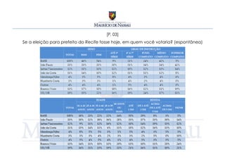 [P. 03]
Se a eleição para prefeito do Recife fosse hoje, em quem você votaria? (espontânea)
 