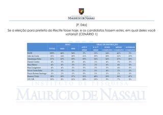 [P. 04a]
Se a eleição para prefeito do Recife fosse hoje, e os candidatos fossem estes, em qual deles você
                                       votaria? (CENÁRIO 1)
 