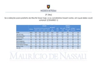 [P. 04a]
Se a eleição para prefeito do Recife fosse hoje, e os candidatos fossem estes, em qual deles você
                                       votaria? (CENÁRIO 1)
 
