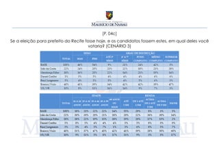 [P. 04c]
Se a eleição para prefeito do Recife fosse hoje, e os candidatos fossem estes, em qual deles você
                                       votaria? (CENÁRIO 3)
 
