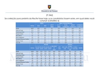 [P. 04d]
Se a eleição para prefeito do Recife fosse hoje, e os candidatos fossem estes, em qual deles você
                                       votaria? (CENÁRIO 4)
 