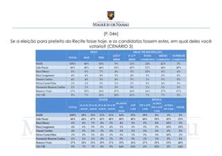 [P. 04e]
Se a eleição para prefeito do Recife fosse hoje, e os candidatos fossem estes, em qual deles você
                                       votaria? (CENÁRIO 5)
 
