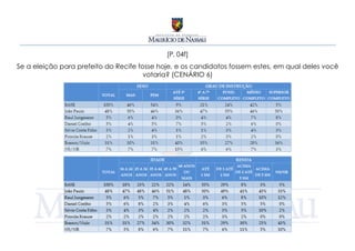 [P. 04f]
Se a eleição para prefeito do Recife fosse hoje, e os candidatos fossem estes, em qual deles você
                                       votaria? (CENÁRIO 6)
 