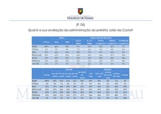 [P. 05]
Qual é a sua avaliação da administração do prefeito João da Costa?
 