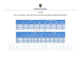 [P. 06]
Em sua opinião, João da Costa merece ser reeleito prefeito do Recife?
 
